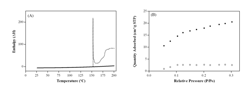 Physical characterization of the soluble lipase from T. lanuginosus (TLL) and immobilized on C18 resin (C18-TLL) analyzed by (A) differential screening calorimetry (DSC), in which TLL and C18-TLL are represented by a dot and straight lines, respectively. The analysis was performed from 25ºC up to 200ºC with a heat gradient of 1ºC·min.-1 under N2 atmosphere. Also, (B) isothermal adsorption of N2 at 77K of C-18 (black circles) and C18-TLL (white circles) was performed to determine the total superficial area occupied by the enzymes after the immobilization.