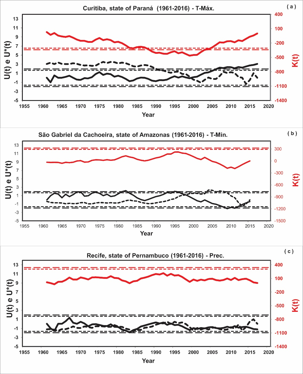 Statistics of PETT (top, red) and M-K tests (bottom, black) for (a) &lsquo;T-Max&rsquo; of Curitiba, state of Paran�, (b) &lsquo;T-Min&rsquo; of S�o Gabriel da Cachoeira, state of Amazonas and (c) &lsquo;Perk&rsquo; of Recife, state of Pernambuco.