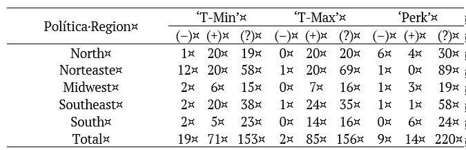 Number of studied localities, in each political region of Brazil, classified by climate trend identified by statistical tests of M-K and PETT.