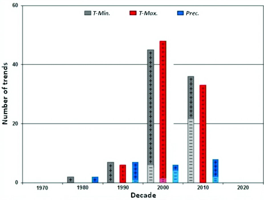 Histogram with trends counts related to the occurrence decades in the three climatic quantities covered by the survey.