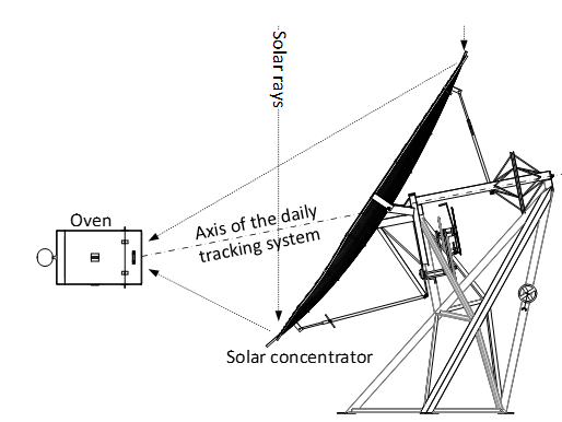Experimental setup schema.