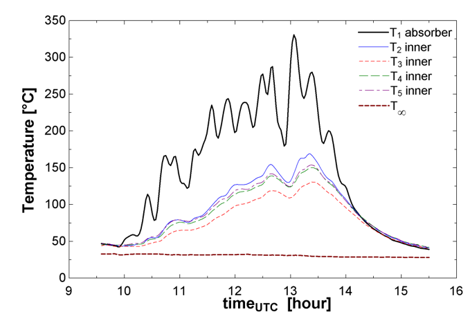 Temperature measurements of absorber plate, inner and external ambient.