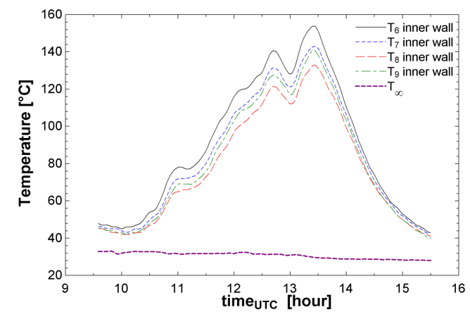Temperature measurements of inner walls and external ambient.