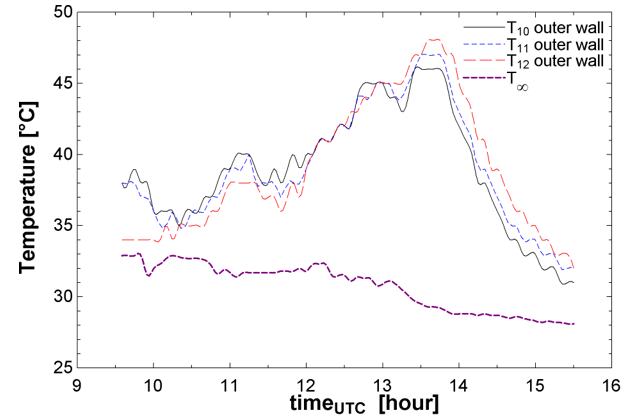 Temperature measurements of outer walls and external ambient.