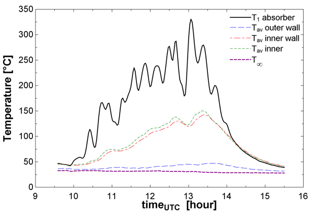 Temperature measurements of absorber plate, external ambient and averages temperatures of the inner ambient, and inner and outer walls.
