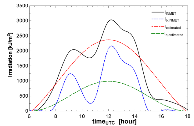 Inmet data and estimated hourly global radiation (UTC -03:00).