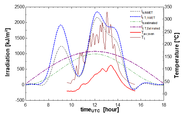 Plotting of absorber temperature overplotting of hourly beam radiation from estimative and Inmet data, and hourly beam radiation from estimative and Inmet data (UTC -03:00).