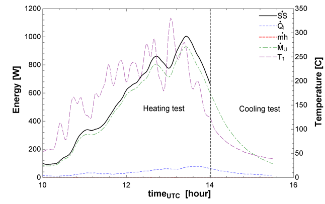 vs. Ql as a function of UTC.