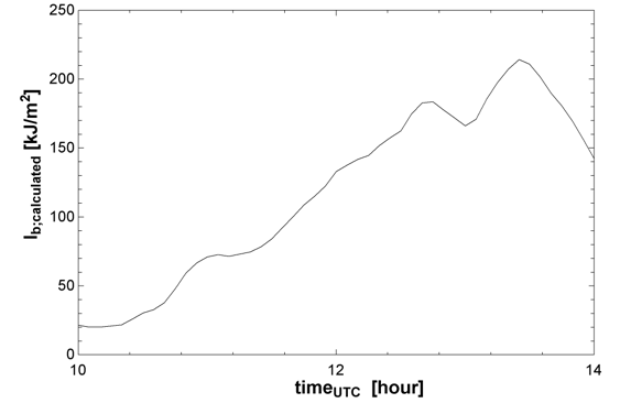 Curves of beam radiation and beam irradiance on the tilted surface calculated from temperature profiles.