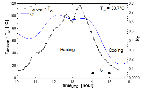 Average oven-ambient temperature difference as a function of UTC and kT curve.