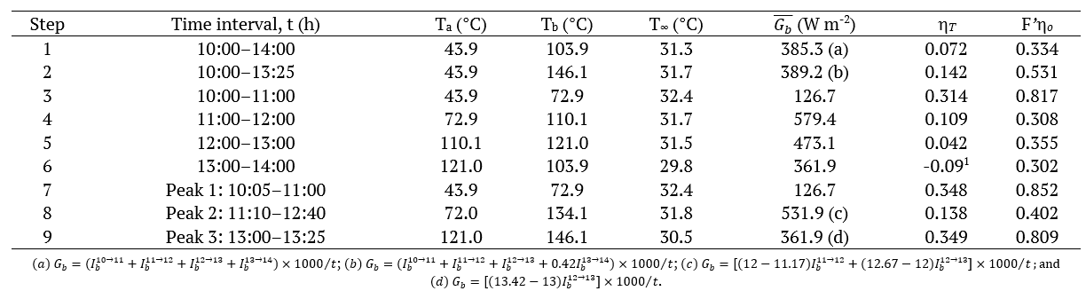 Experimental results for thermal efficiency for Inmet data and optical efficiency factor for Inmet data.
