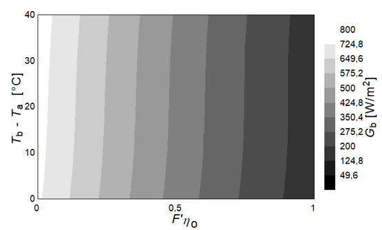 Influence of (Tb - Ta) and GbT variation on F&rsquo;ho for T&infin; = 30 and F&rsquo;UL;oven = 3.937 kW m-2.