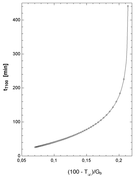 Oven characteristic curve.