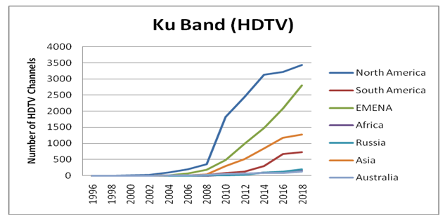 The number of SDTV channels in the Ku band.