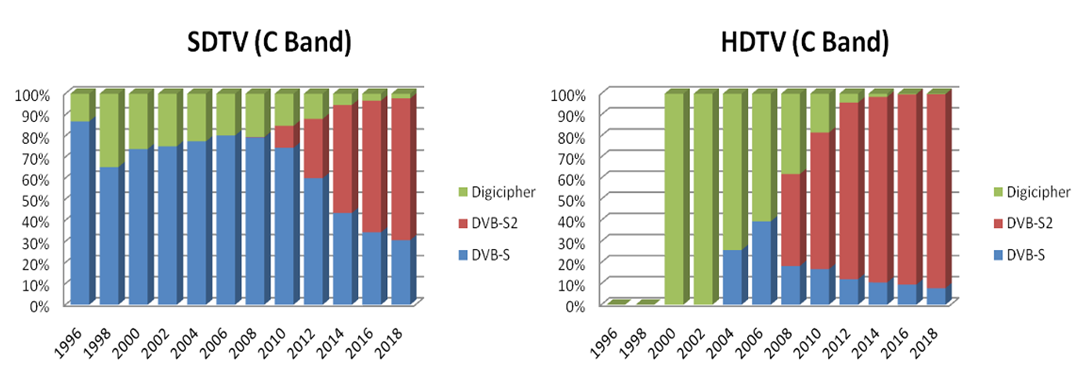 The share of digital broadcasting standards for SDTV and HDTV in the C.