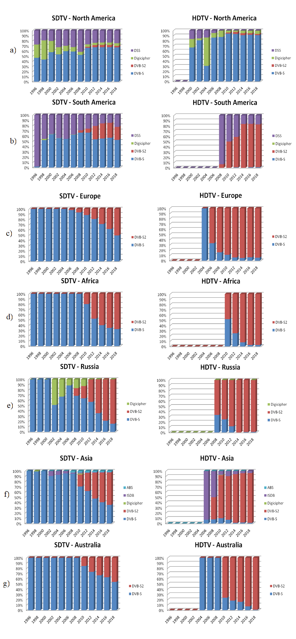 The share of digital broadcasting standards for SDTV and HDTV in the Ku band at the regional level: a) North America, b) South America, c) Europe, d) Africa, e) Russia, f) Asia, and g) Australia.