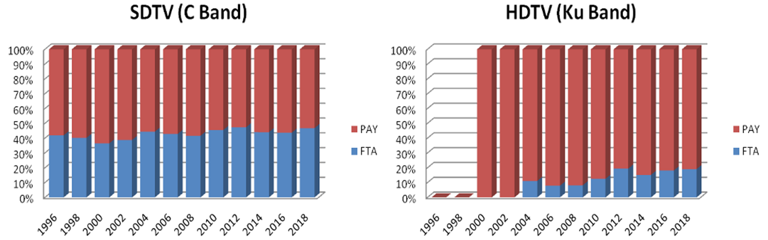 The share of FTA TV and PAY TV for SDTV and HDTV in the C band.