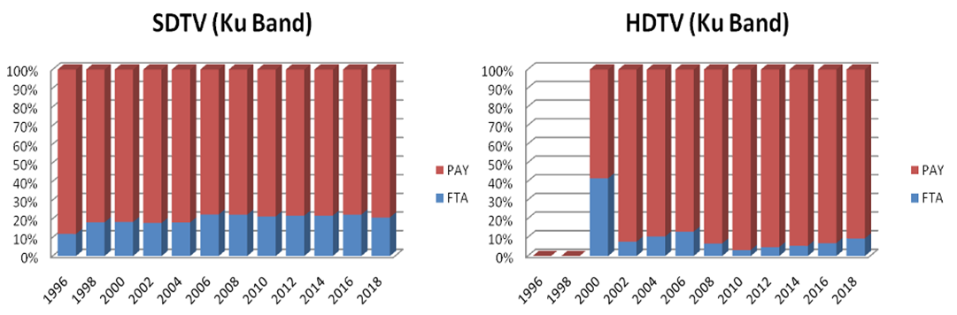 The share of FTA TV and PAY TV for SDTV and HDTV in the Ku band.