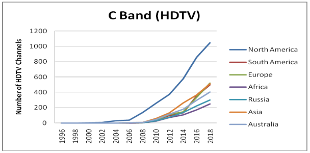 The number of HDTV channels in the C band.