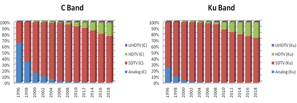 The share of analog and digital SDTV, HDTV, and UHDTV channels in the C band and Ku band.