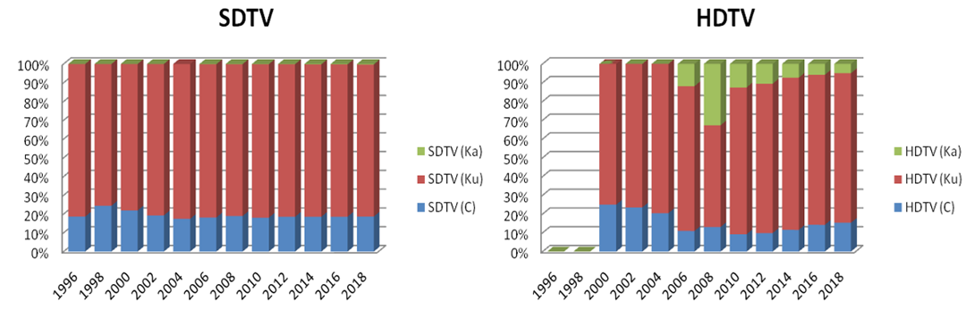 The share of TV channels from C band, Ku band, and Ka band relative to the total number of SDTV and HDTV channels.