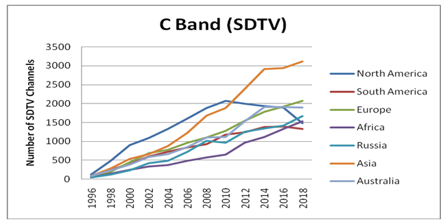 The number of SDTV channels in the C band.