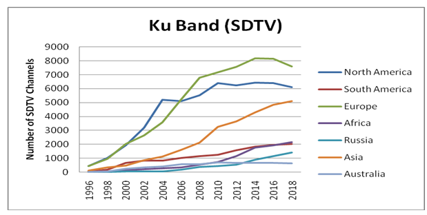 The number of SDTV channels in the Ku band.