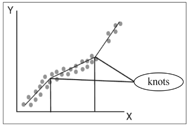 Knots and breakpoints determination (Nisbet, Miner, & Elder, 2009).