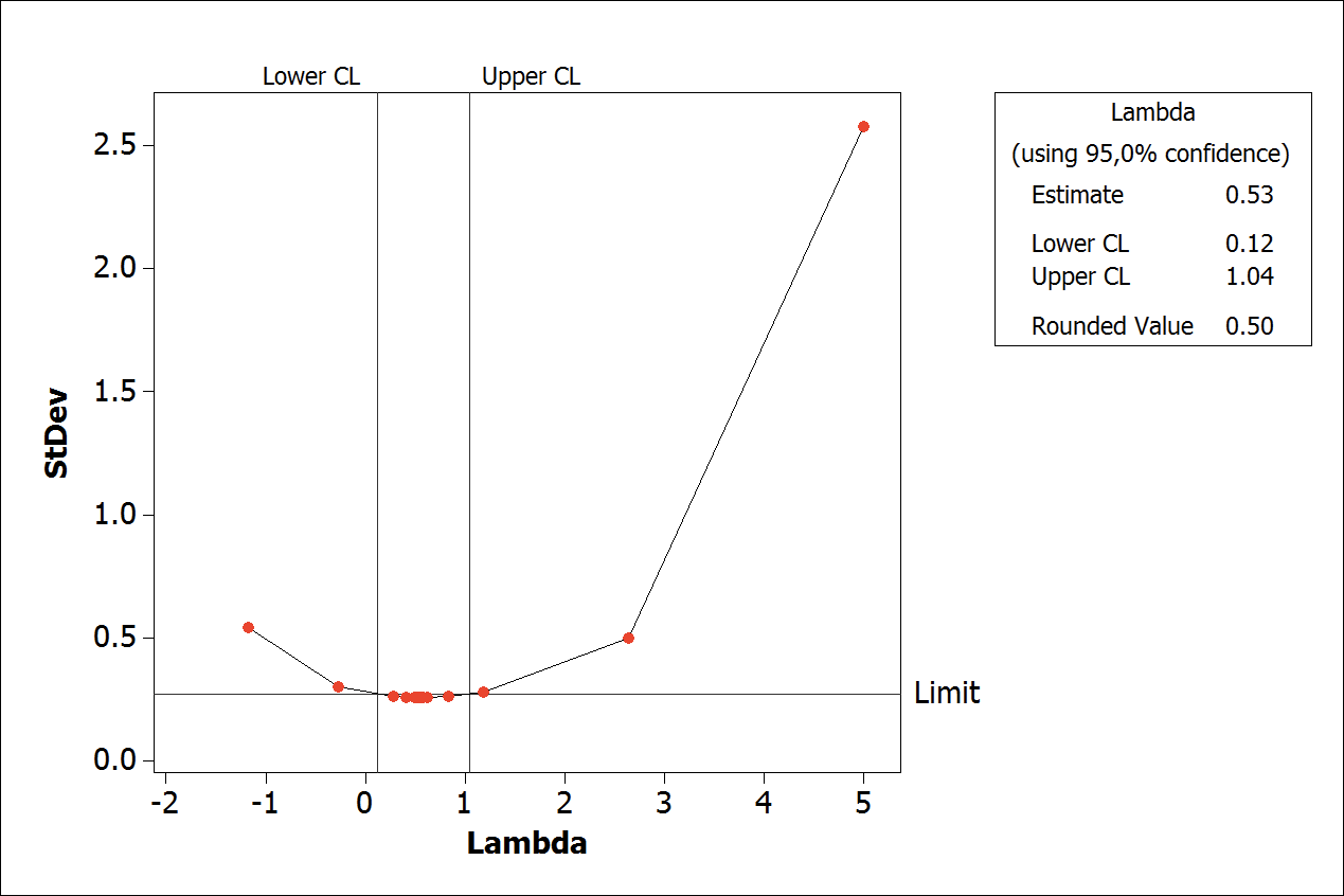 Example of best value of Lambda  (l).