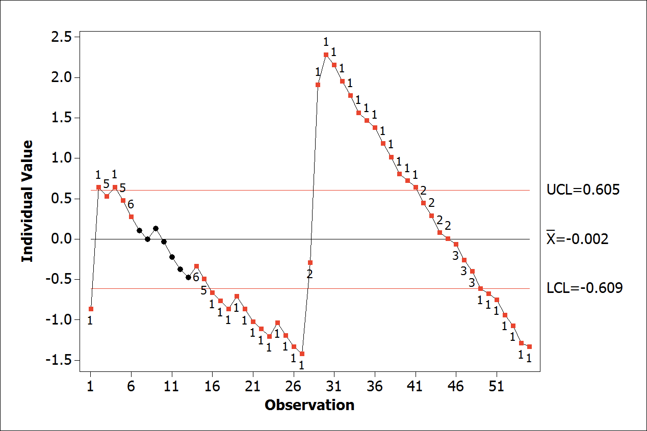 Individual control chart of residual.