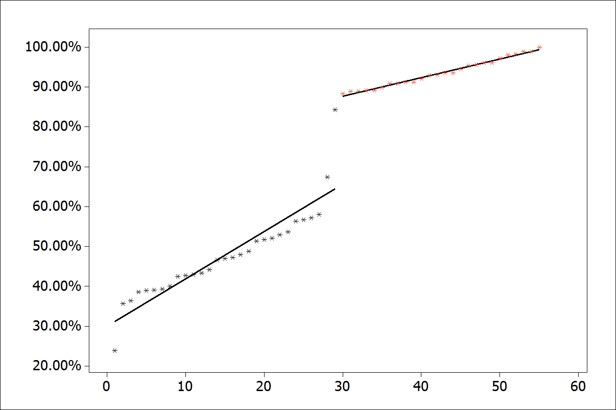 Scatter plot with an adjusted regression line.