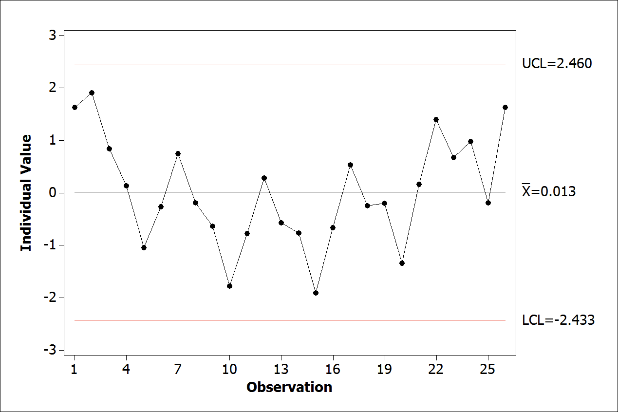 Individual control chart - residual under control.
