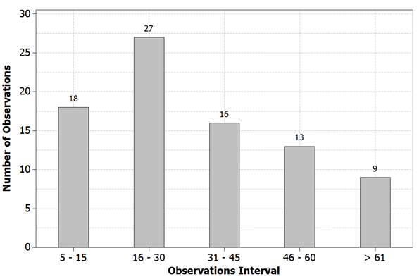 Series observations distribution.