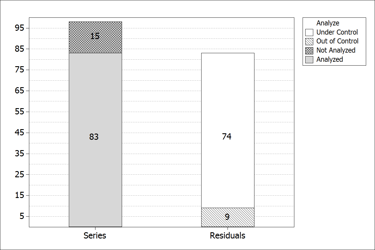 Summarized chart of analysis