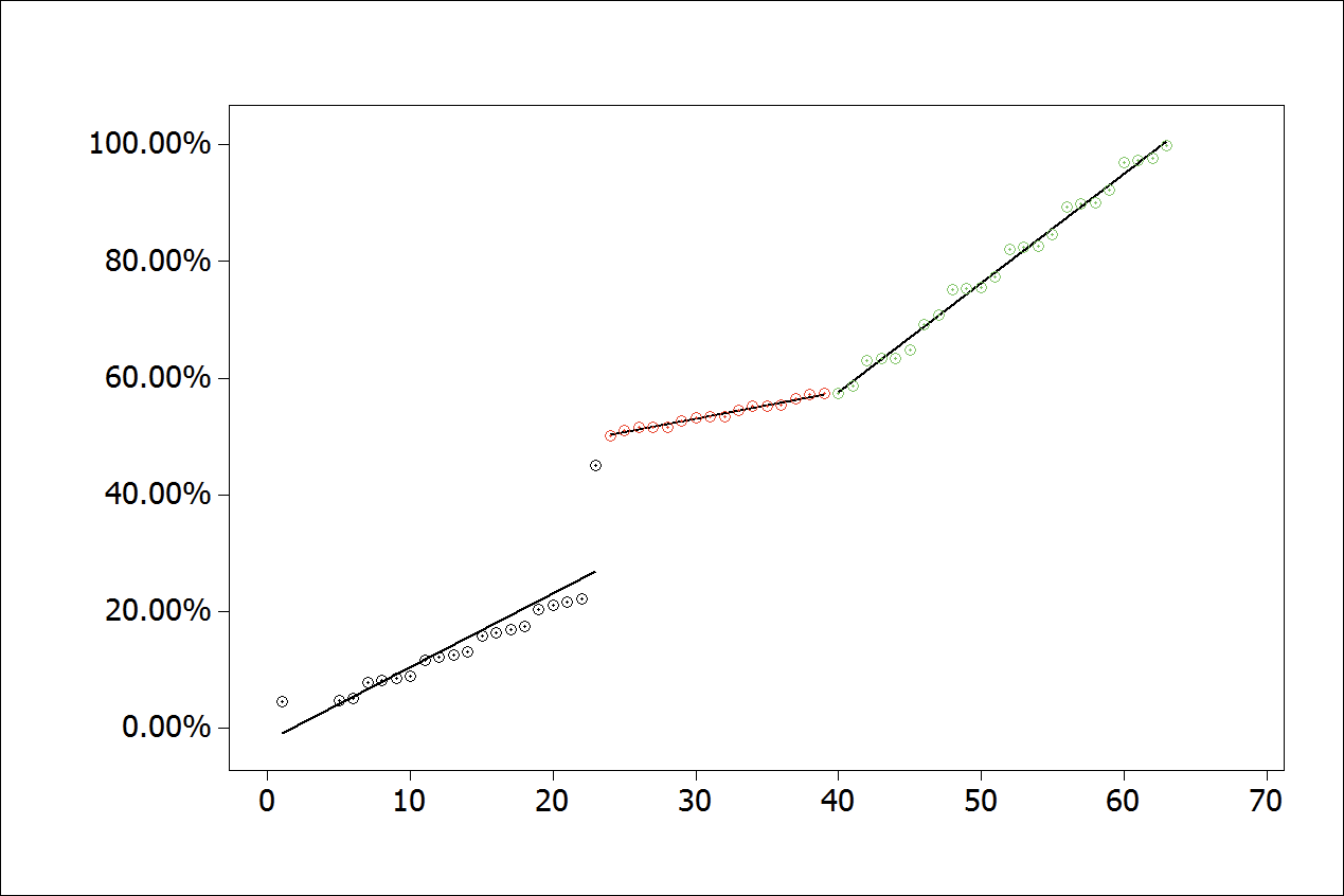 Adjusted standard changes for segmented linear regression