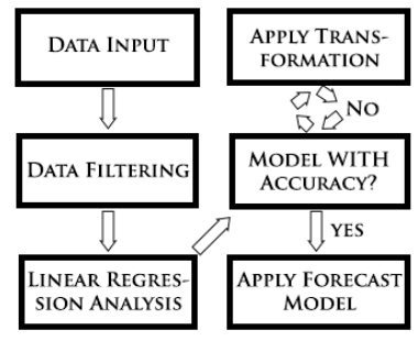 Regression model analysis steps.