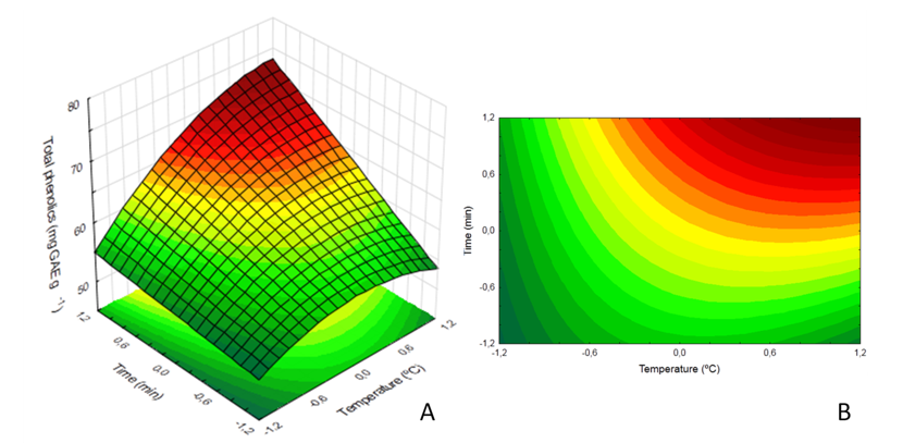 Response surface (A) and contour graphics (B) showing the influence of the variables temperature (X1) and time (X2) on the content of total phenolics extracted from jambo leaves.