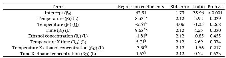 Analysis of variance (ANOVA), regression coefficients for the response content of total phenolics in the extracts from jambo leaves.
