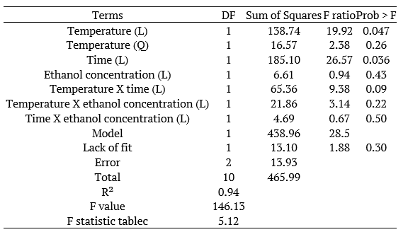 ANOVA table for the effect of temperature, time and ethanol concentration on TPC extraction.