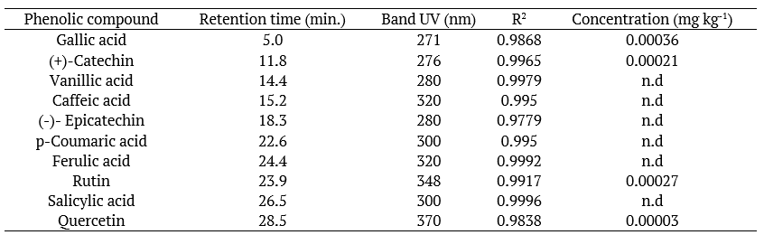Chromatographic parameters of phenolic compounds analyzed by HPLC-DAD.