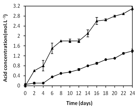Concentration of the acid (mol L-1) in the biodegradation tests (▲) and control (•) of the PHEs presents in the PVC film. Results are obtained by titration method.