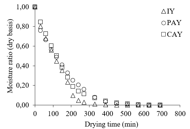 Moisture ratio as a function of drying time for intact yeast (IY), chemically autolysed yeast (CAY) and physically autolysed yeast (PAY).