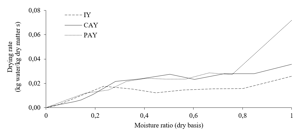 Drying rates of intact (IY), chemically autolysed (CAY) and physically autolysed (PAY) yeast, as a function of moisture ratio.