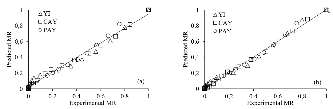 Comparison between experimental and predicted moisture ratios using Lewis (a) and Page Models (b).