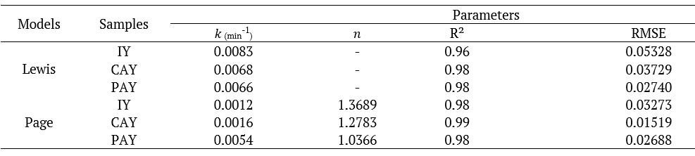 Parameters of the mathematical models with their respective coefficients of determination (R�) and the sum of root mean square error (RMSE) for yeast in its intact (IY), chemically autolysed (CAY) and physically autolysed (PAY) forms.