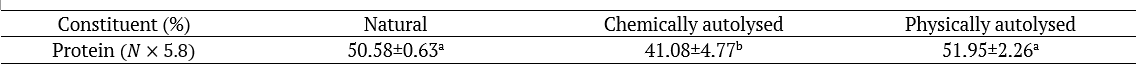 Protein content for yeast in its intact (IY), chemically autolysed (CAY), and physically autolysed (PAY) forms.