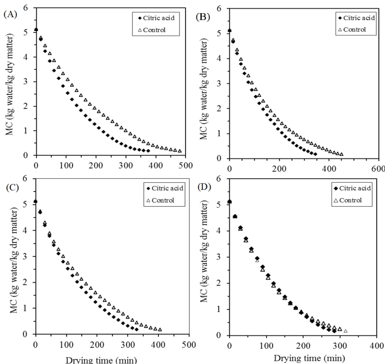 Drying curves of kiwifruit slices at different temperatures (A: 50, B: 55, C: 60, and D: 70�C).