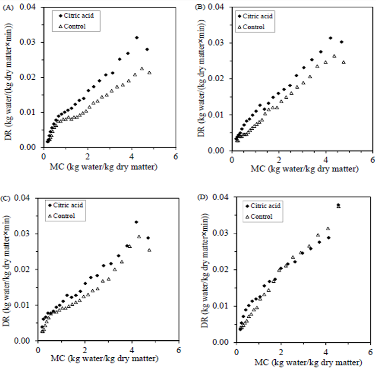 Comparison of drying rate versus moisture content of kiwifruit slices (A: 50, B: 55, C: 60, and D: 70�C).