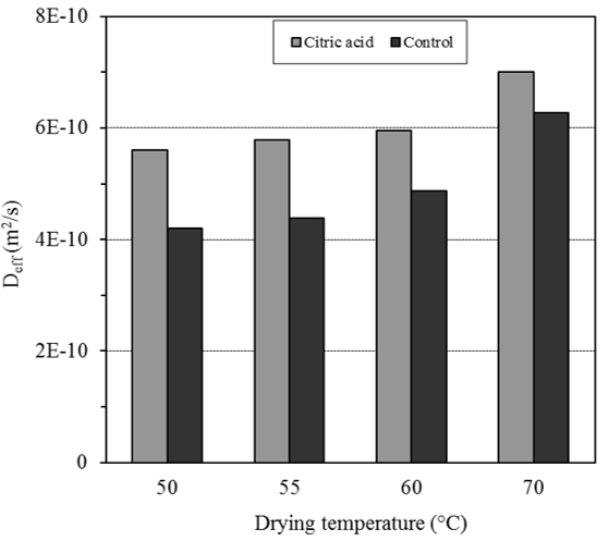 Variation of effective moisture diffusivity with air-drying temperature.