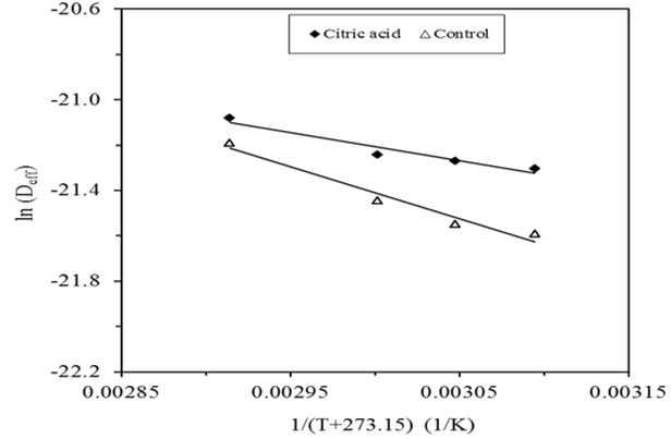 Arrhenius-type relationship between effective moisture diffusivity (Deff) and air-drying temperature.